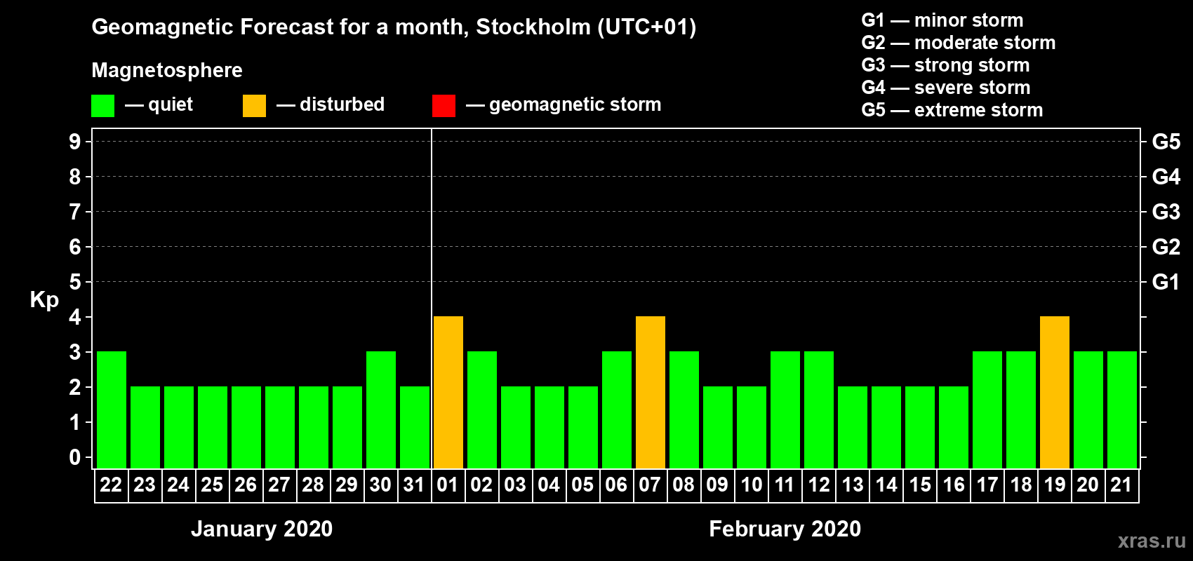 Forecast of the daily maximal value of geomagnetic index Kp for <b>1 month</b> (31 days) <b>from Jan 22, 2020 to Feb 21, 2020</b>