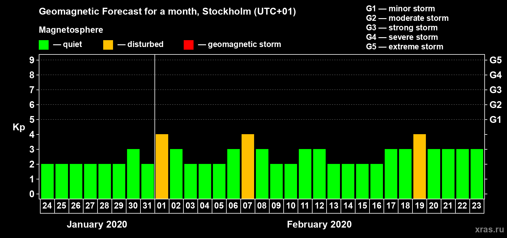 Forecast of the daily maximal value of geomagnetic index Kp for <b>1 month</b> (31 days) <b>from Jan 24, 2020 to Feb 23, 2020</b>