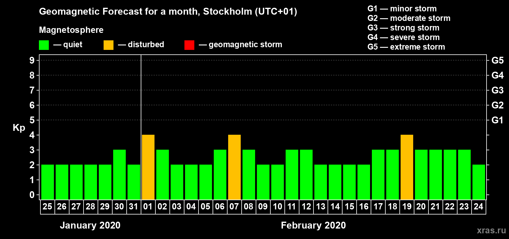 Forecast of the daily maximal value of geomagnetic index Kp for <b>1 month</b> (31 days) <b>from Jan 25, 2020 to Feb 24, 2020</b>