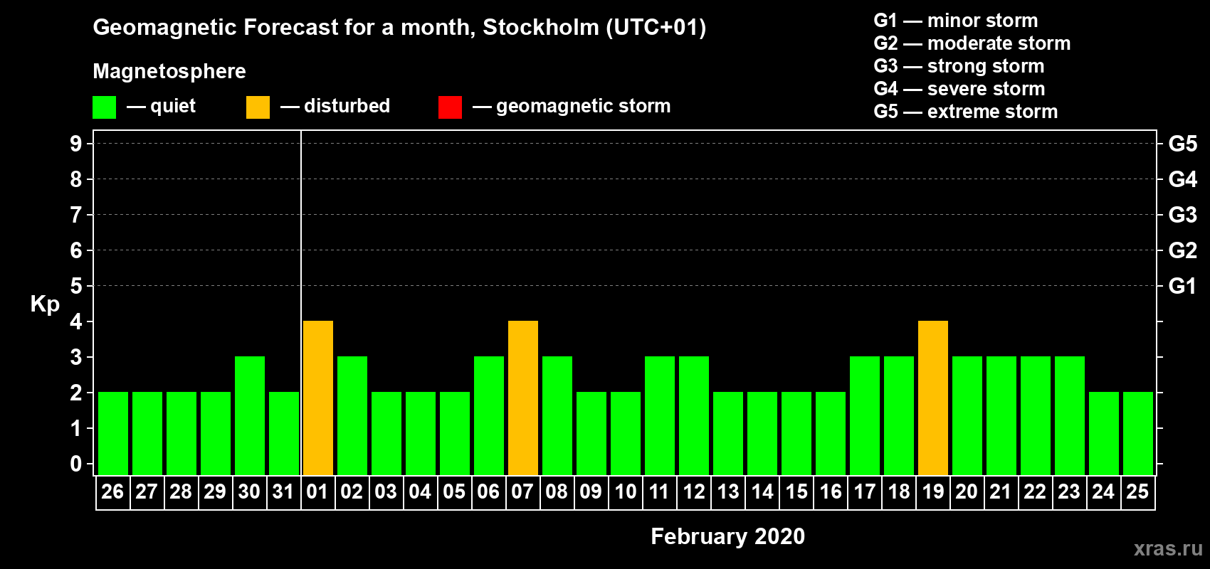 Forecast of the daily maximal value of geomagnetic index Kp for <b>1 month</b> (31 days) <b>from Jan 26, 2020 to Feb 25, 2020</b>