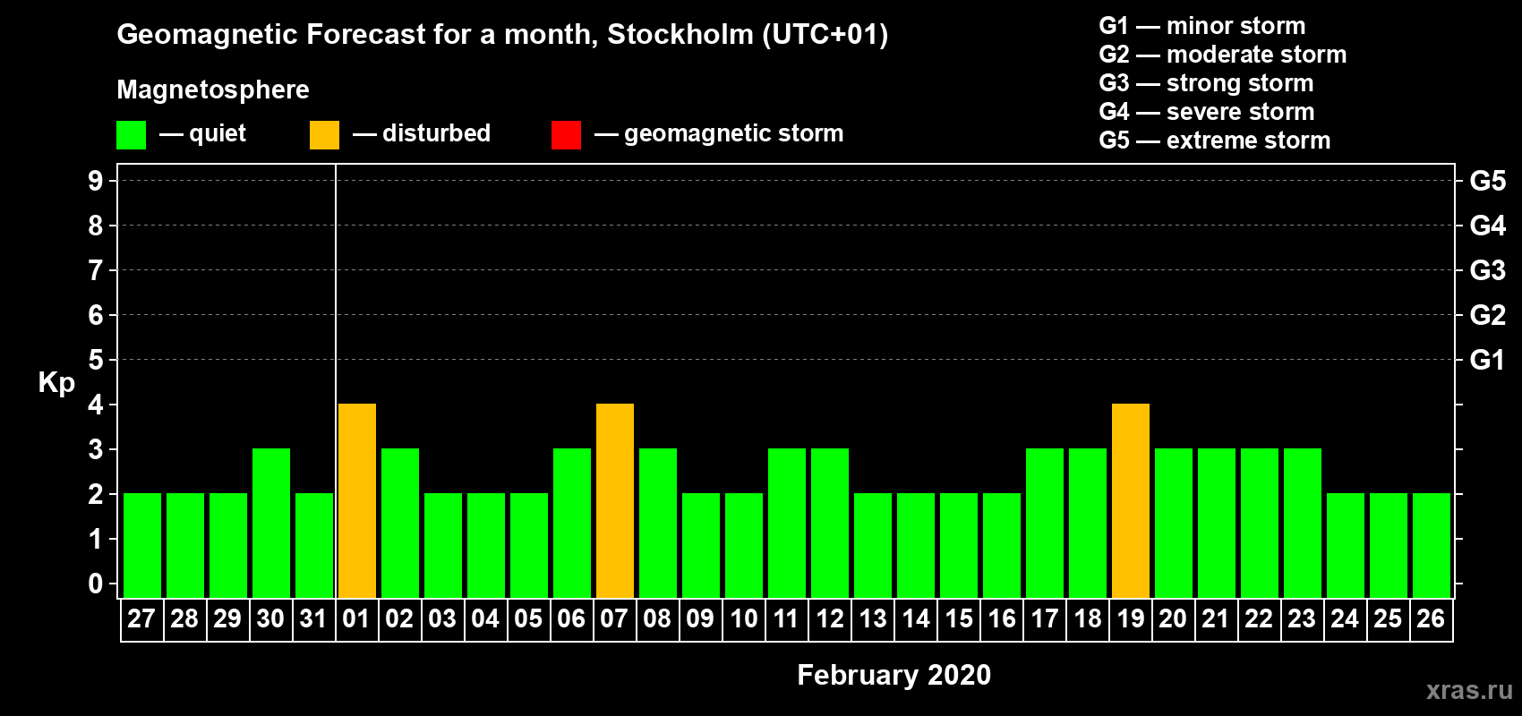 Forecast of the daily maximal value of geomagnetic index Kp for <b>1 month</b> (31 days) <b>from Jan 27, 2020 to Feb 26, 2020</b>