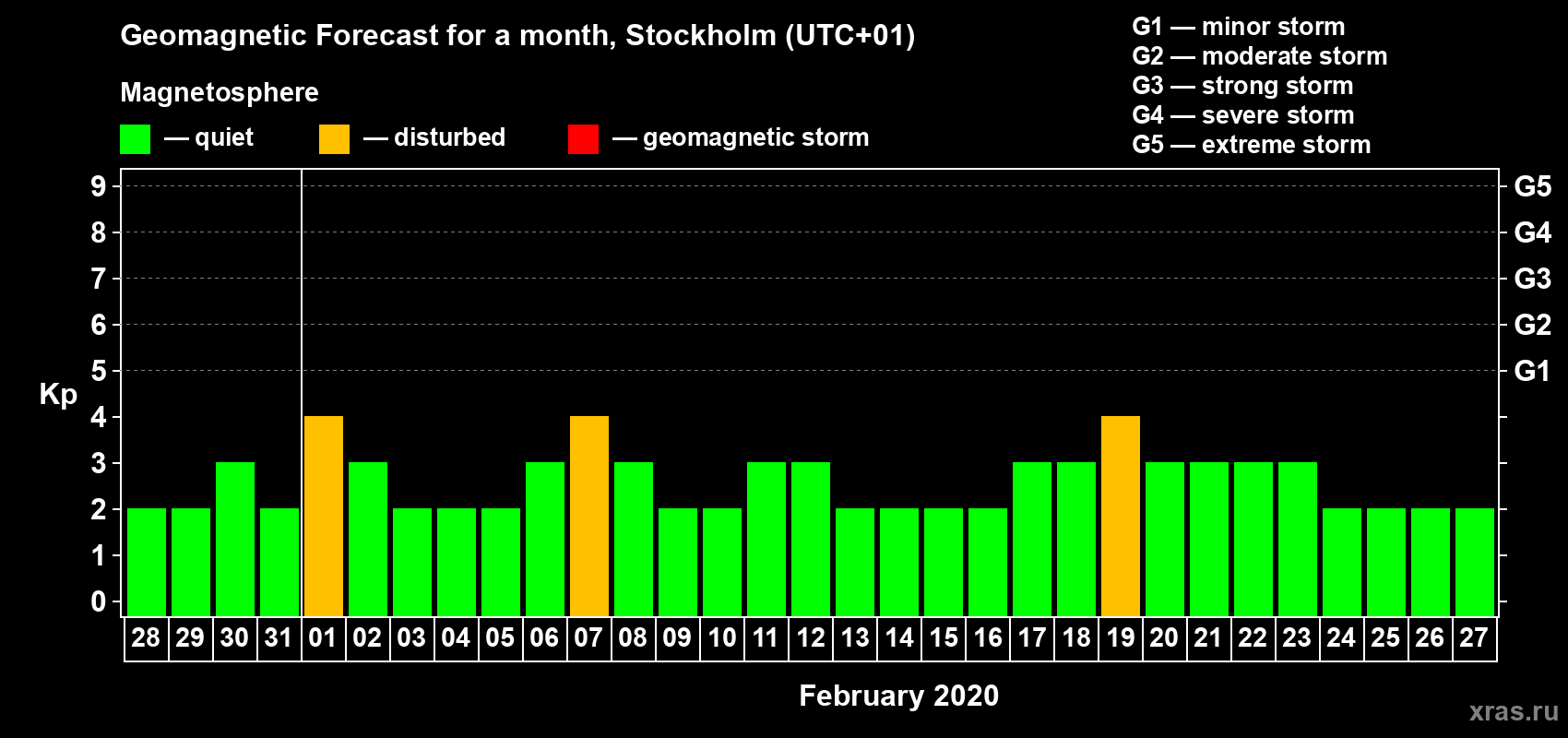 Forecast of the daily maximal value of geomagnetic index Kp for <b>1 month</b> (31 days) <b>from Jan 28, 2020 to Feb 27, 2020</b>