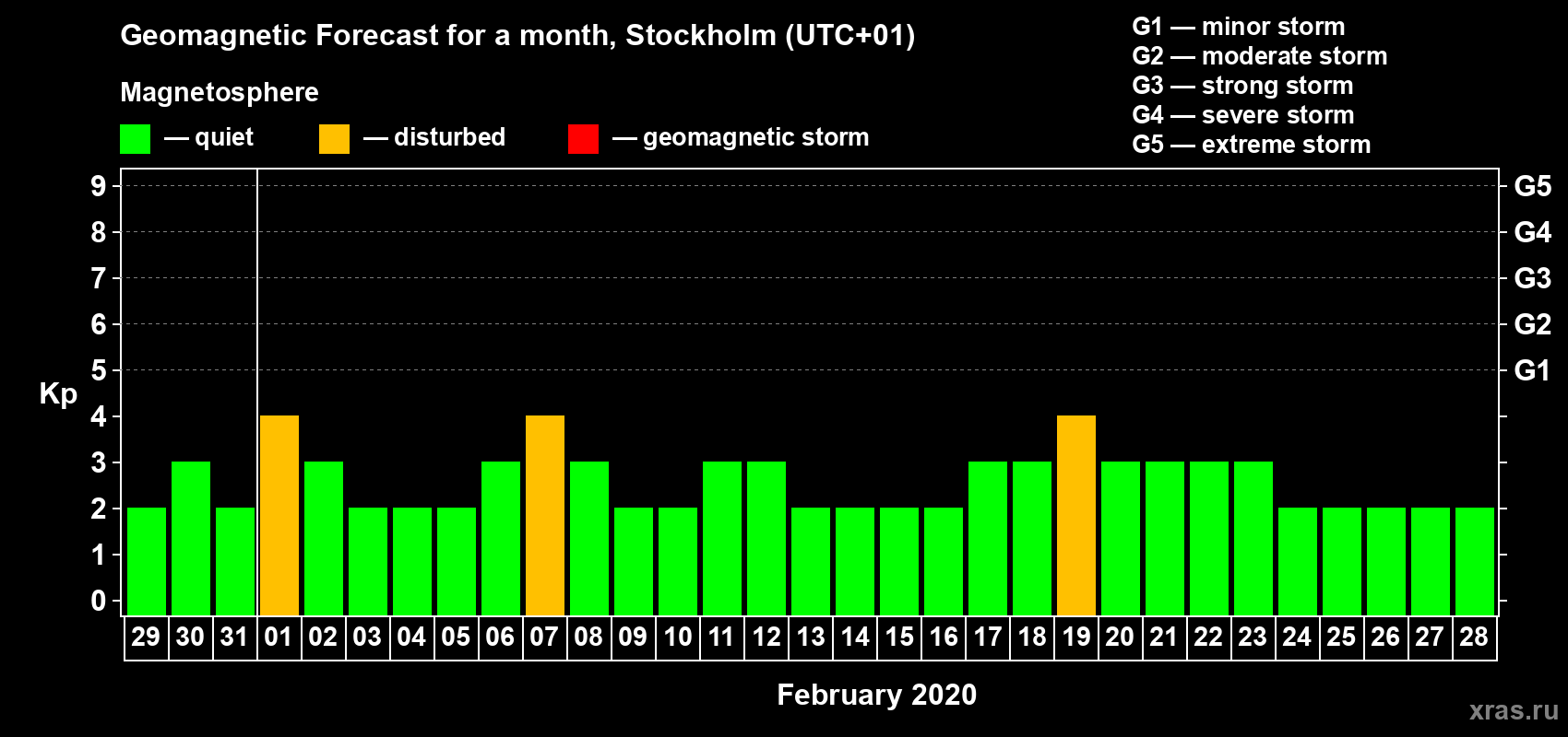 Forecast of the daily maximal value of geomagnetic index Kp for <b>1 month</b> (31 days) <b>from Jan 29, 2020 to Feb 28, 2020</b>