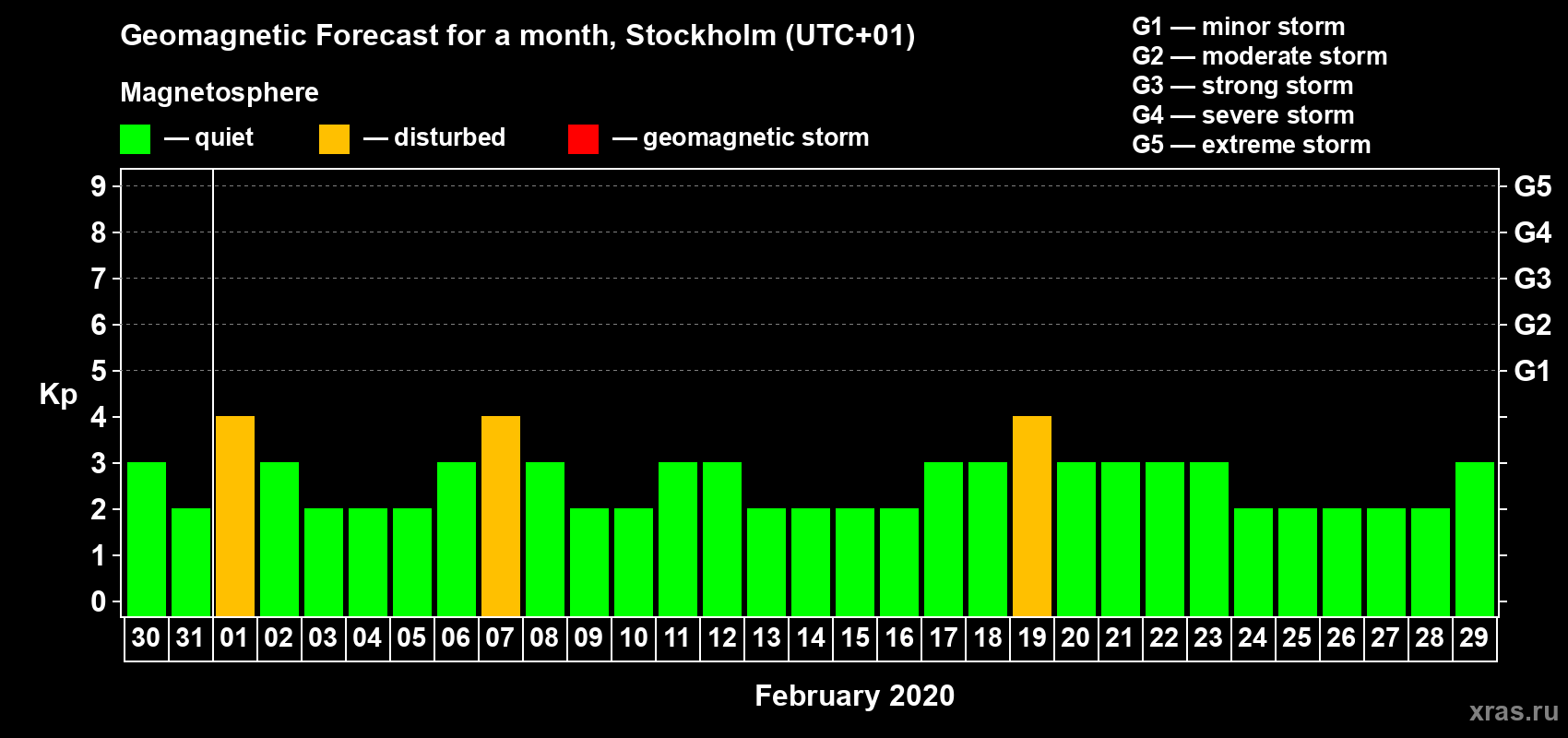 Forecast of the daily maximal value of geomagnetic index Kp for <b>1 month</b> (31 days) <b>from Jan 30, 2020 to Feb 29, 2020</b>