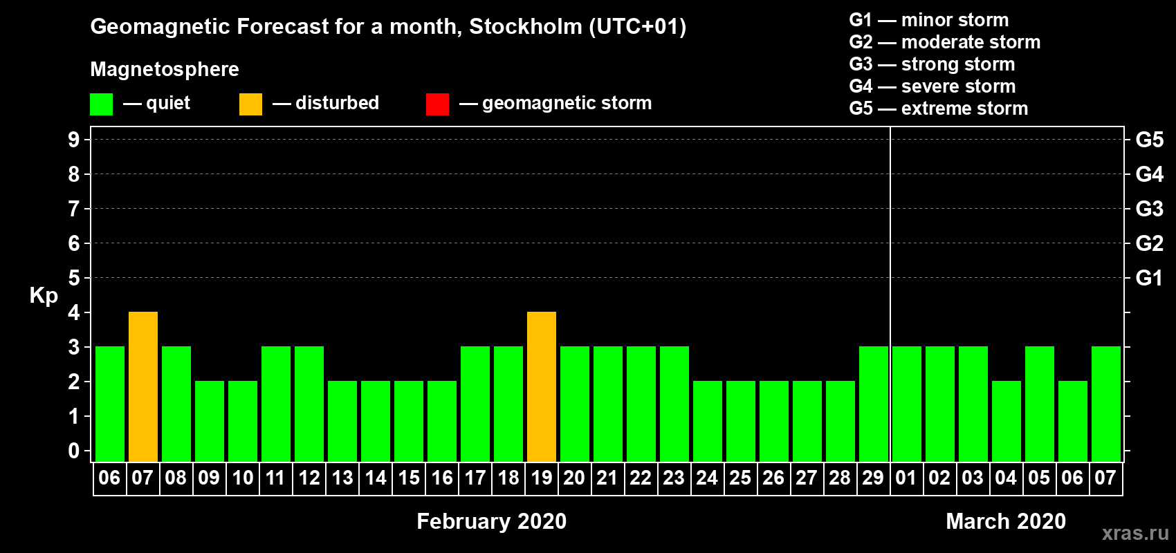 Forecast of the daily maximal value of geomagnetic index Kp for <b>1 month</b> (31 days) <b>from Feb 06, 2020 to Mar 07, 2020</b>