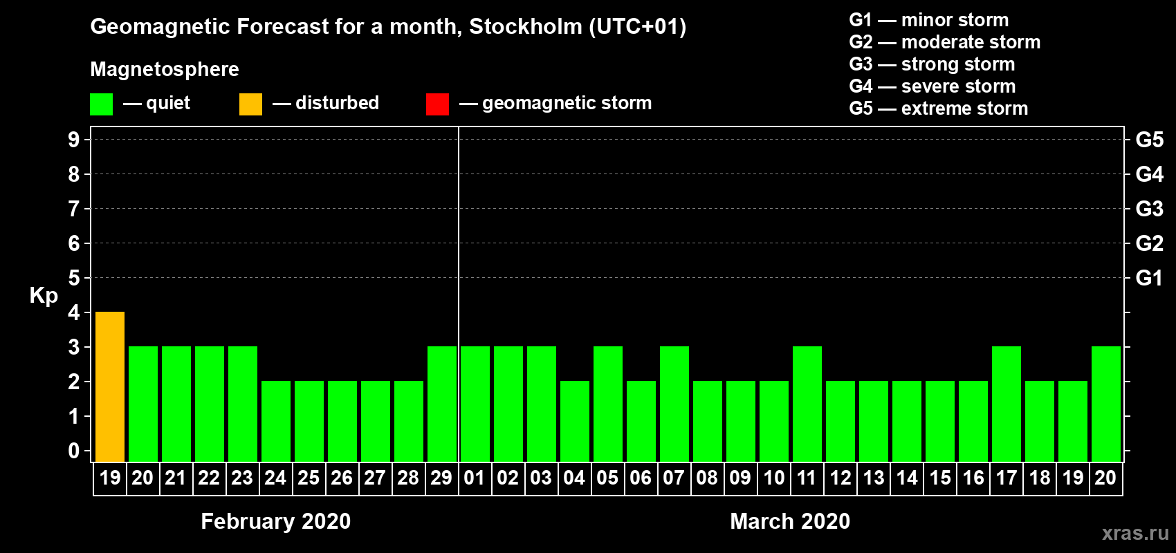 Forecast of the daily maximal value of geomagnetic index Kp for <b>1 month</b> (31 days) <b>from Feb 19, 2020 to Mar 20, 2020</b>