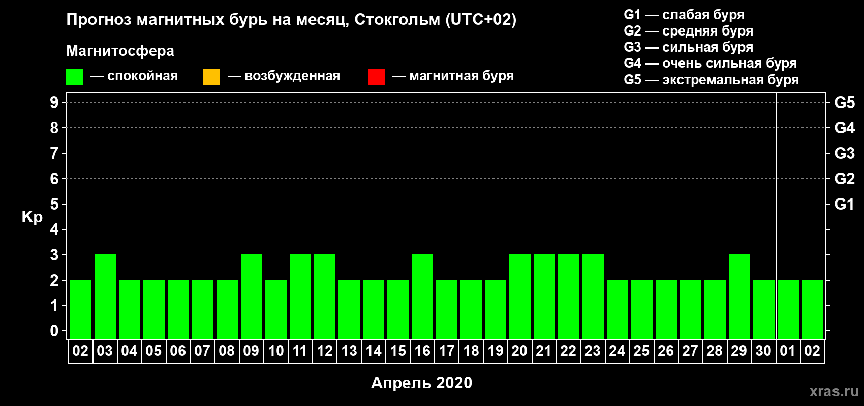Прогноз максимального суточного геомагнитного индекса Kp на <b>1 месяц</b> (31 день) <b>с 02 апреля по 02 мая 2020 г</b>