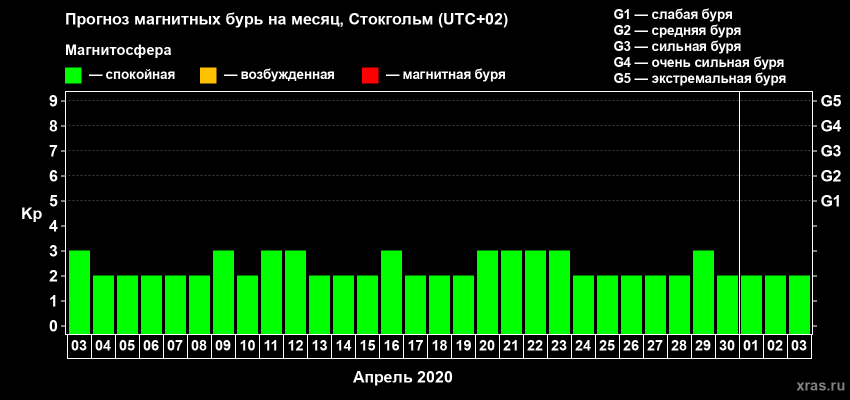 Прогноз максимального суточного геомагнитного индекса Kp на <b>1 месяц</b> (31 день) <b>с 03 апреля по 03 мая 2020 г</b>