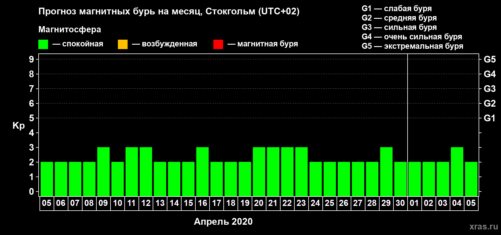 Прогноз максимального суточного геомагнитного индекса Kp на <b>1 месяц</b> (31 день) <b>с 05 апреля по 05 мая 2020 г</b>