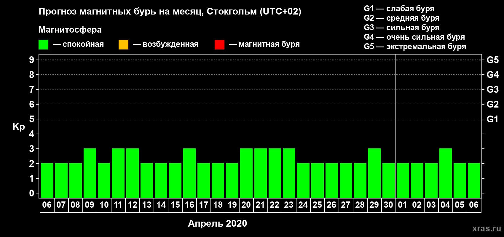 Прогноз максимального суточного геомагнитного индекса Kp на <b>1 месяц</b> (31 день) <b>с 06 апреля по 06 мая 2020 г</b>