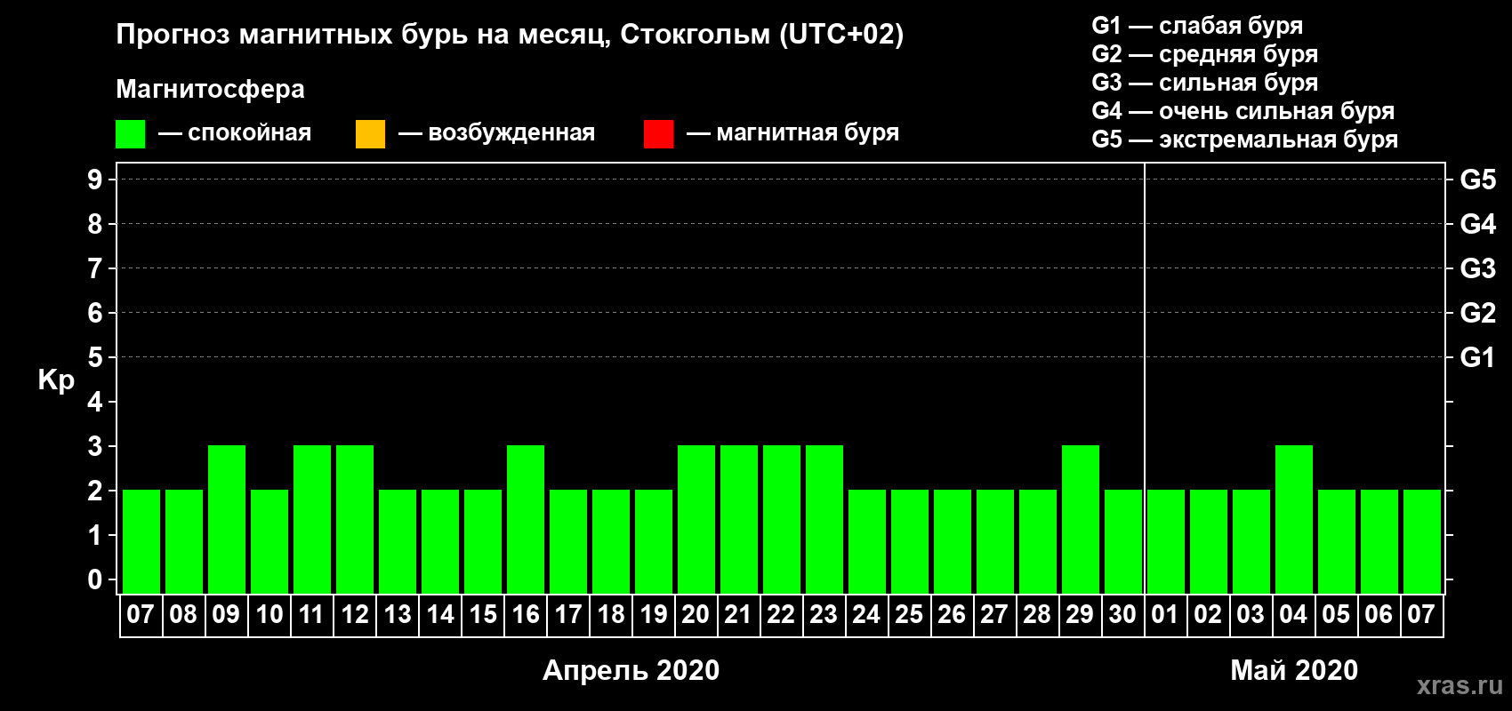 Прогноз максимального суточного геомагнитного индекса Kp на <b>1 месяц</b> (31 день) <b>с 07 апреля по 07 мая 2020 г</b>