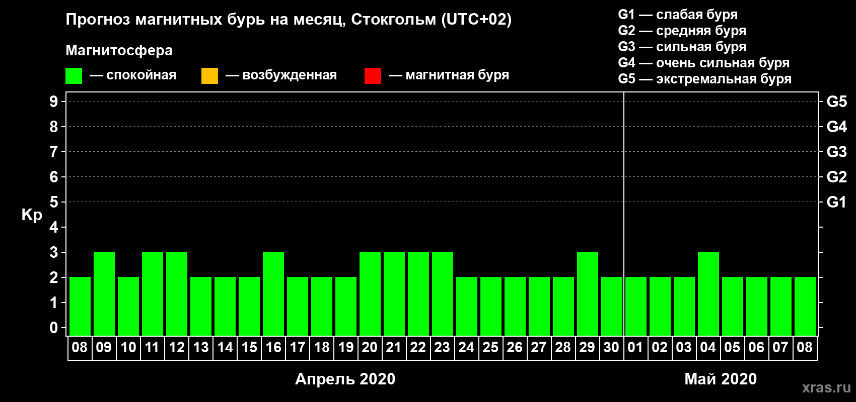 Прогноз максимального суточного геомагнитного индекса Kp на <b>1 месяц</b> (31 день) <b>с 08 апреля по 08 мая 2020 г</b>