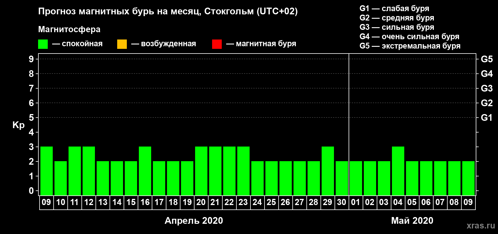 Прогноз максимального суточного геомагнитного индекса Kp на <b>1 месяц</b> (31 день) <b>с 09 апреля по 09 мая 2020 г</b>