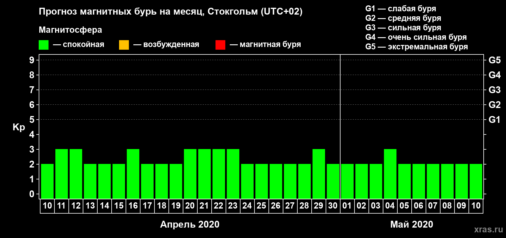 Прогноз максимального суточного геомагнитного индекса Kp на <b>1 месяц</b> (31 день) <b>с 10 апреля по 10 мая 2020 г</b>