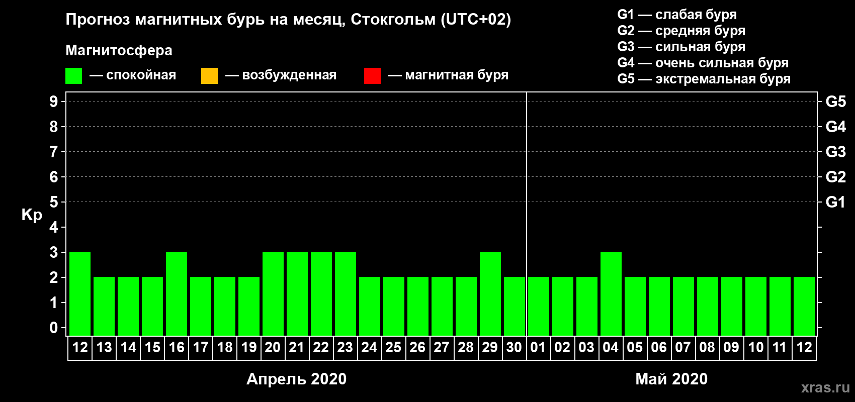 Прогноз максимального суточного геомагнитного индекса Kp на <b>1 месяц</b> (31 день) <b>с 12 апреля по 12 мая 2020 г</b>
