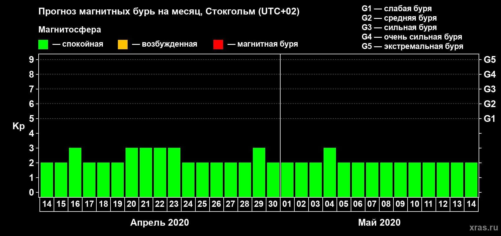 Прогноз максимального суточного геомагнитного индекса Kp на <b>1 месяц</b> (31 день) <b>с 14 апреля по 14 мая 2020 г</b>