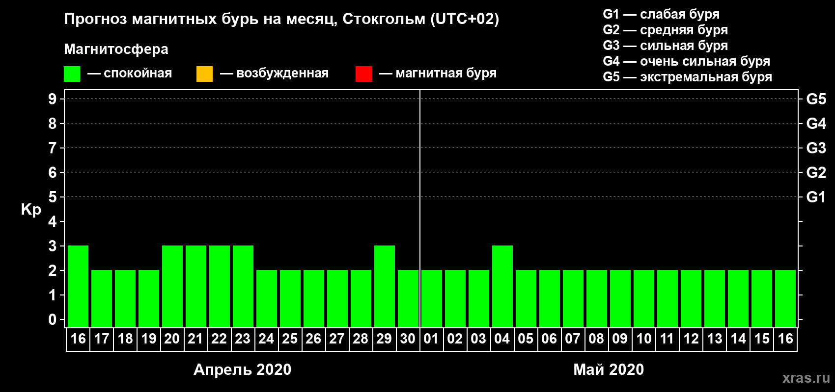 Прогноз максимального суточного геомагнитного индекса Kp на <b>1 месяц</b> (31 день) <b>с 16 апреля по 16 мая 2020 г</b>