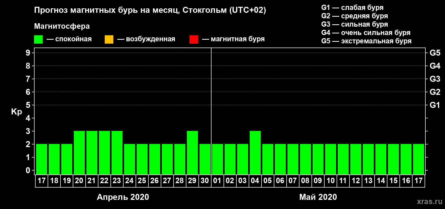 Прогноз максимального суточного геомагнитного индекса Kp на <b>1 месяц</b> (31 день) <b>с 17 апреля по 17 мая 2020 г</b>