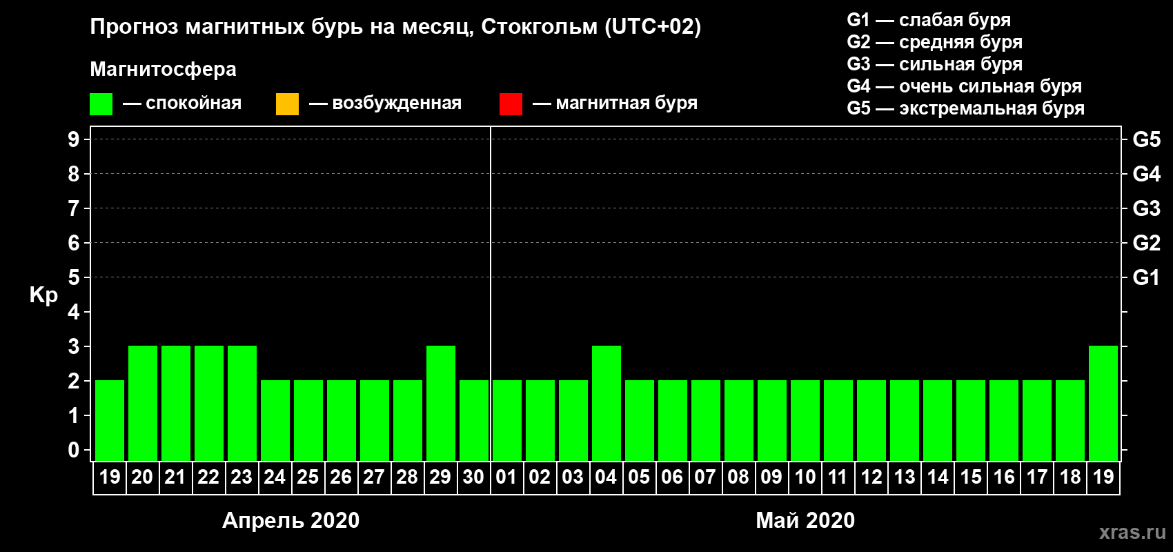 Прогноз максимального суточного геомагнитного индекса Kp на <b>1 месяц</b> (31 день) <b>с 19 апреля по 19 мая 2020 г</b>