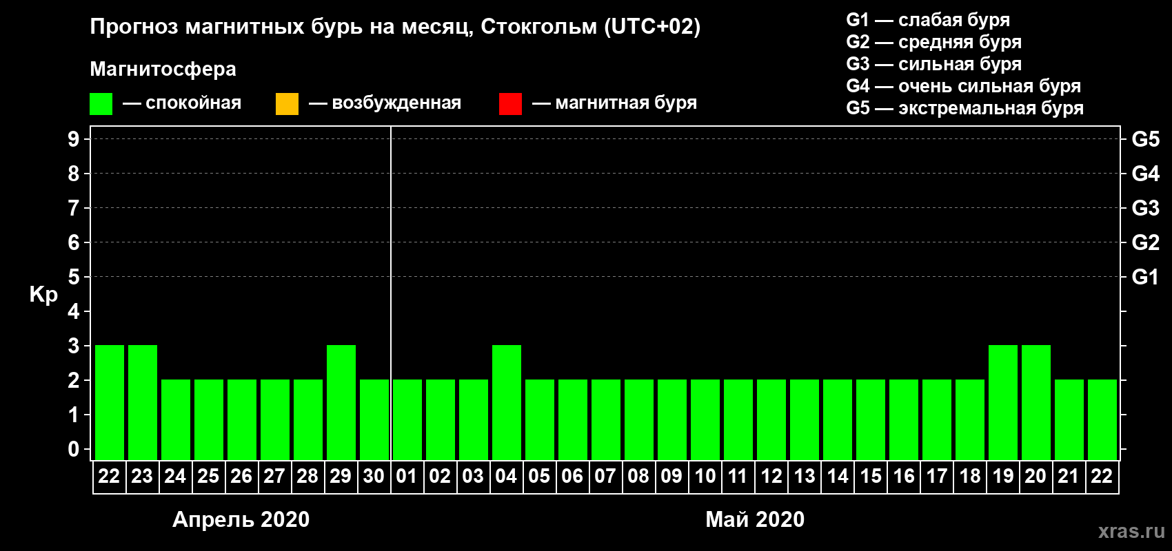 Прогноз максимального суточного геомагнитного индекса Kp на <b>1 месяц</b> (31 день) <b>с 22 апреля по 22 мая 2020 г</b>