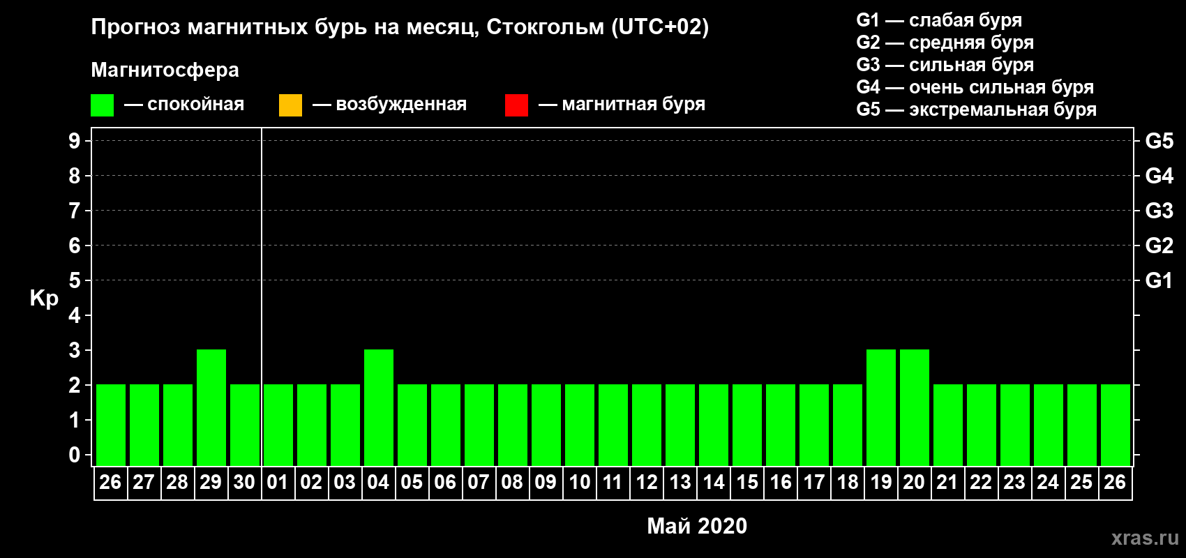 Прогноз максимального суточного геомагнитного индекса Kp на <b>1 месяц</b> (31 день) <b>с 26 апреля по 26 мая 2020 г</b>