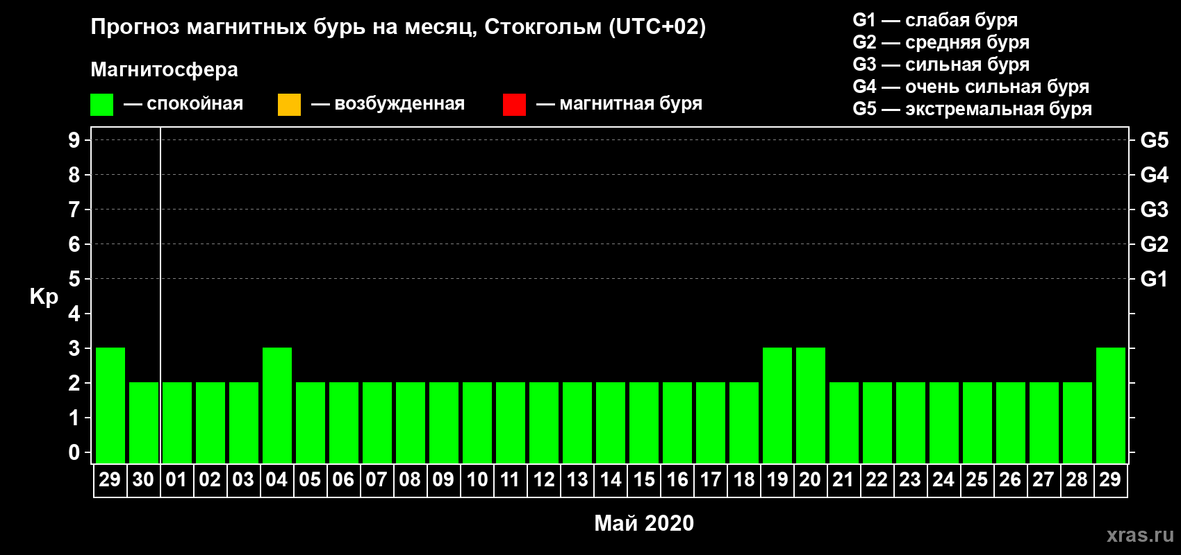 Прогноз максимального суточного геомагнитного индекса Kp на <b>1 месяц</b> (31 день) <b>с 29 апреля по 29 мая 2020 г</b>