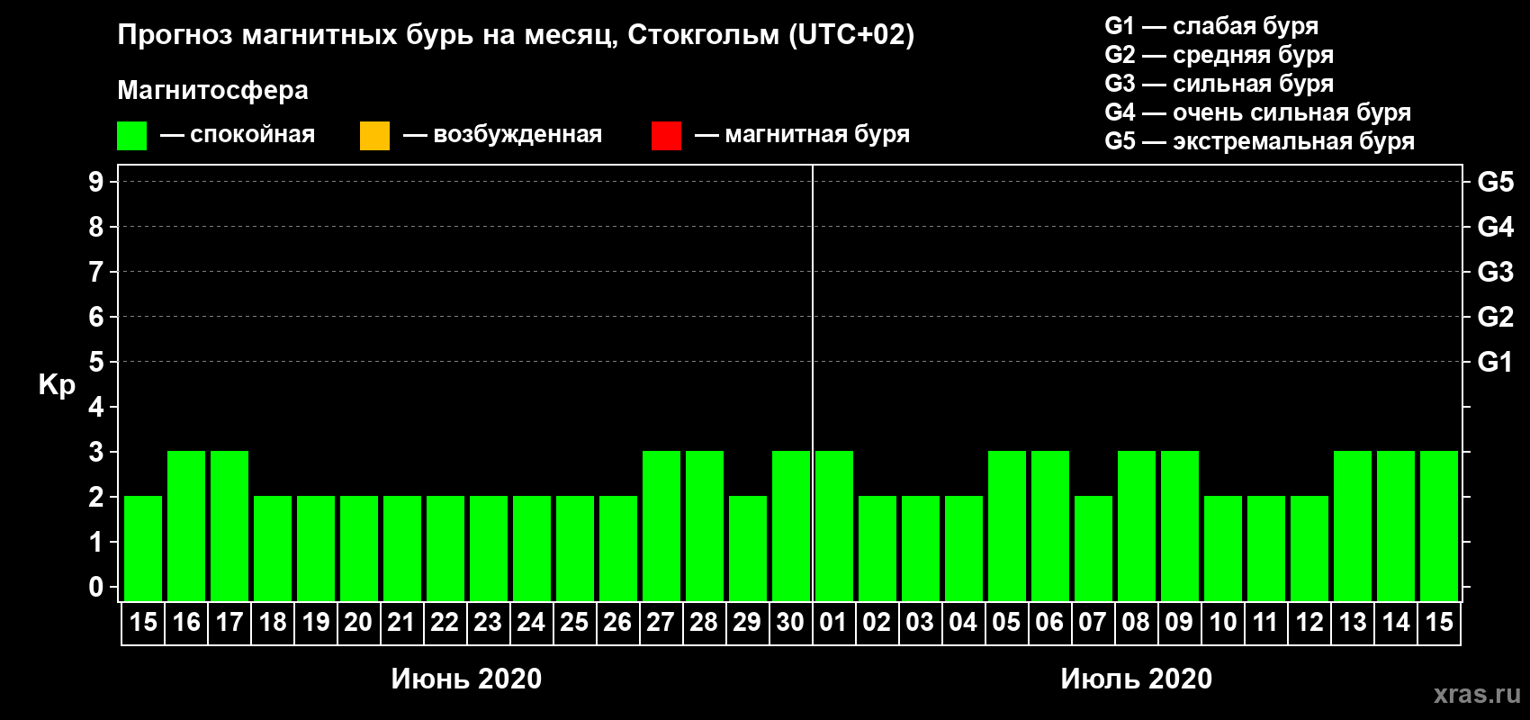 Прогноз максимального суточного геомагнитного индекса Kp на <b>1 месяц</b> (31 день) <b>с 15 июня по 15 июля 2020 г</b>