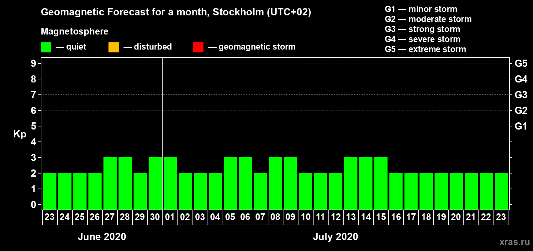 Forecast of the daily maximal value of geomagnetic index Kp for <b>1 month</b> (31 days) <b>from Jun 23, 2020 to Jul 23, 2020</b>