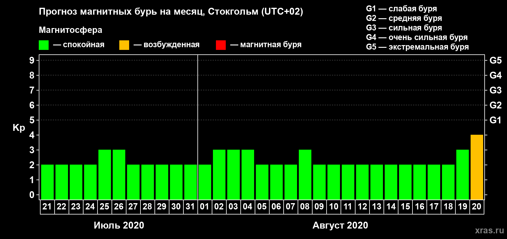 Прогноз максимального суточного геомагнитного индекса Kp на <b>1 месяц</b> (31 день) <b>с 21 июля по 20 августа 2020 г</b>