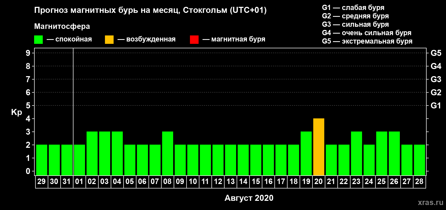 Прогноз максимального суточного геомагнитного индекса Kp на <b>1 месяц</b> (31 день) <b>с 29 июля по 28 августа 2020 г</b>