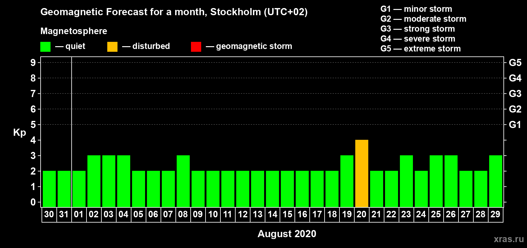 Forecast of the daily maximal value of geomagnetic index Kp for <b>1 month</b> (31 days) <b>from Jul 30, 2020 to Aug 29, 2020</b>