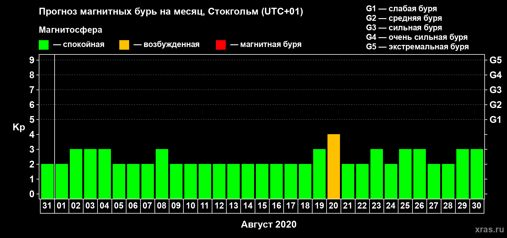 Прогноз максимального суточного геомагнитного индекса Kp на <b>1 месяц</b> (31 день) <b>с 31 июля по 30 августа 2020 г</b>