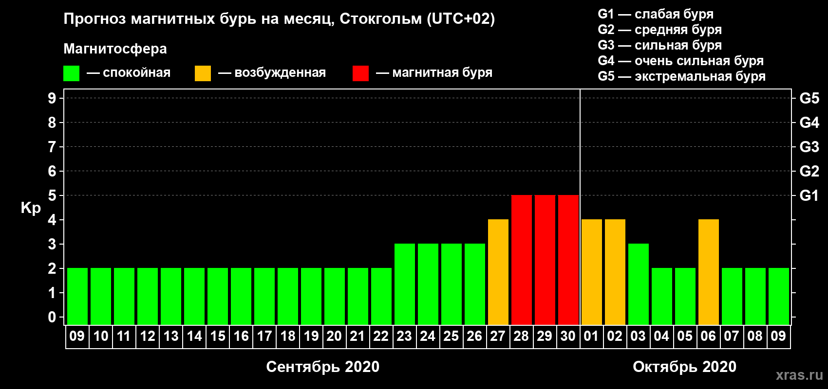 Прогноз максимального суточного геомагнитного индекса Kp на <b>1 месяц</b> (31 день) <b>с 09 сентября по 09 октября 2020 г</b>