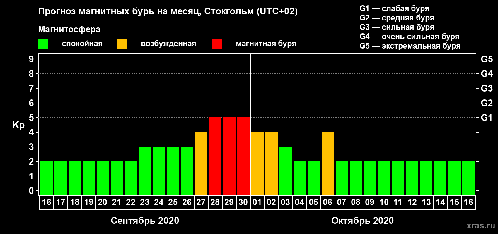 Прогноз максимального суточного геомагнитного индекса Kp на <b>1 месяц</b> (31 день) <b>с 16 сентября по 16 октября 2020 г</b>