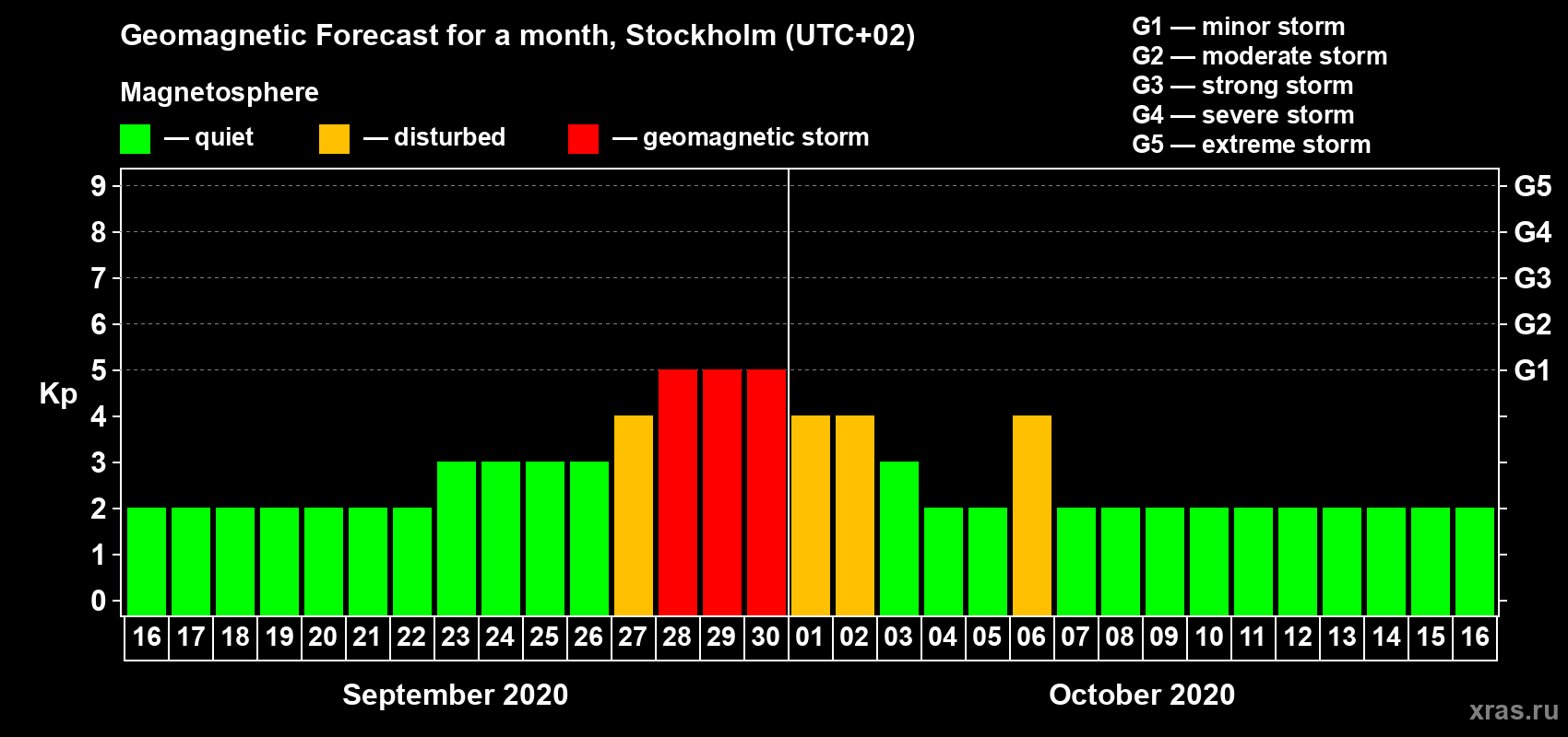 Forecast of the daily maximal value of geomagnetic index Kp for <b>1 month</b> (31 days) <b>from Sep 16, 2020 to Oct 16, 2020</b>