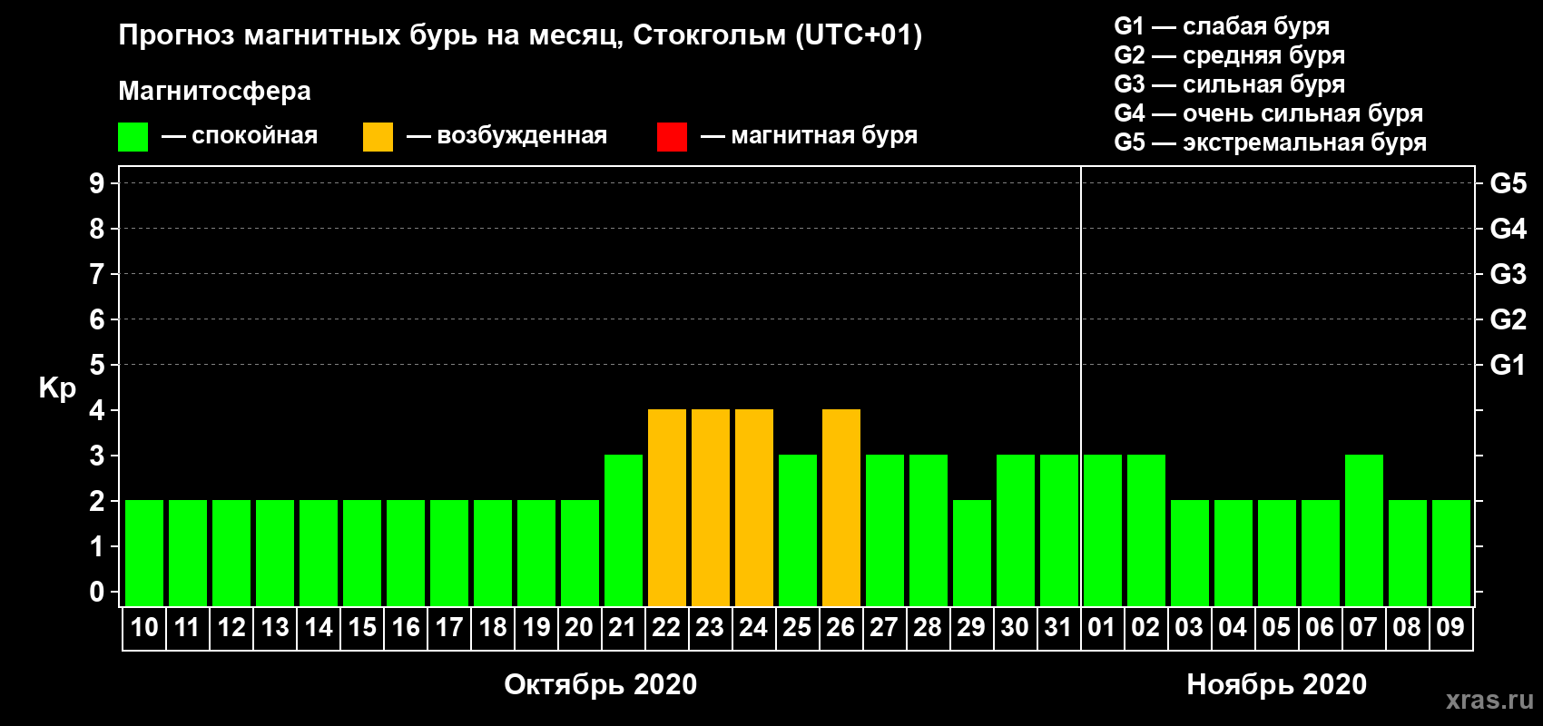 Прогноз максимального суточного геомагнитного индекса Kp на <b>1 месяц</b> (31 день) <b>с 10 октября по 09 ноября 2020 г</b>