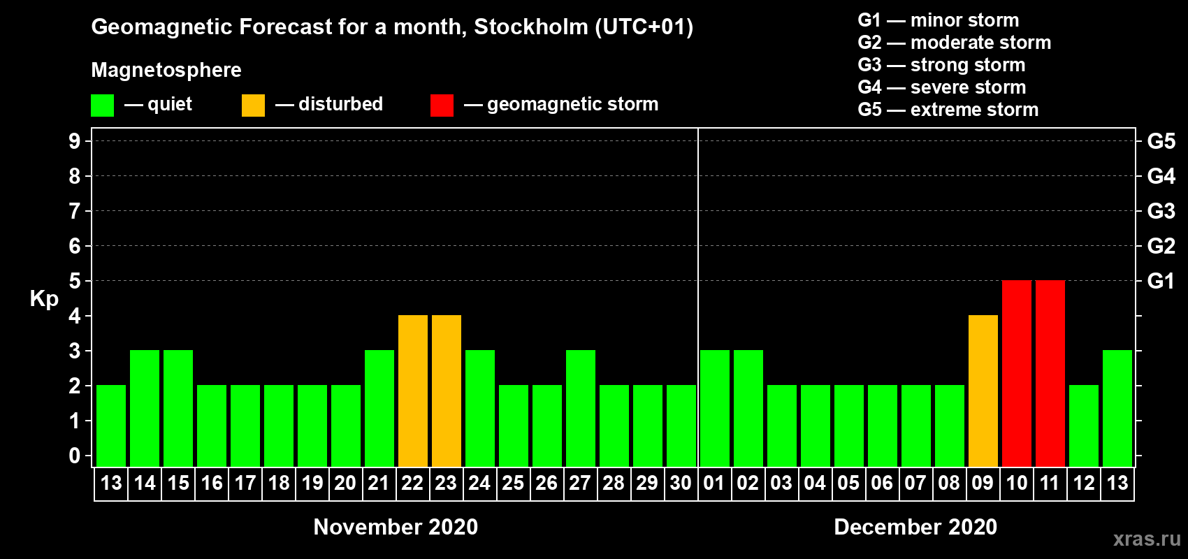 Forecast of the daily maximal value of geomagnetic index Kp for <b>1 month</b> (31 days) <b>from Nov 13, 2020 to Dec 13, 2020</b>