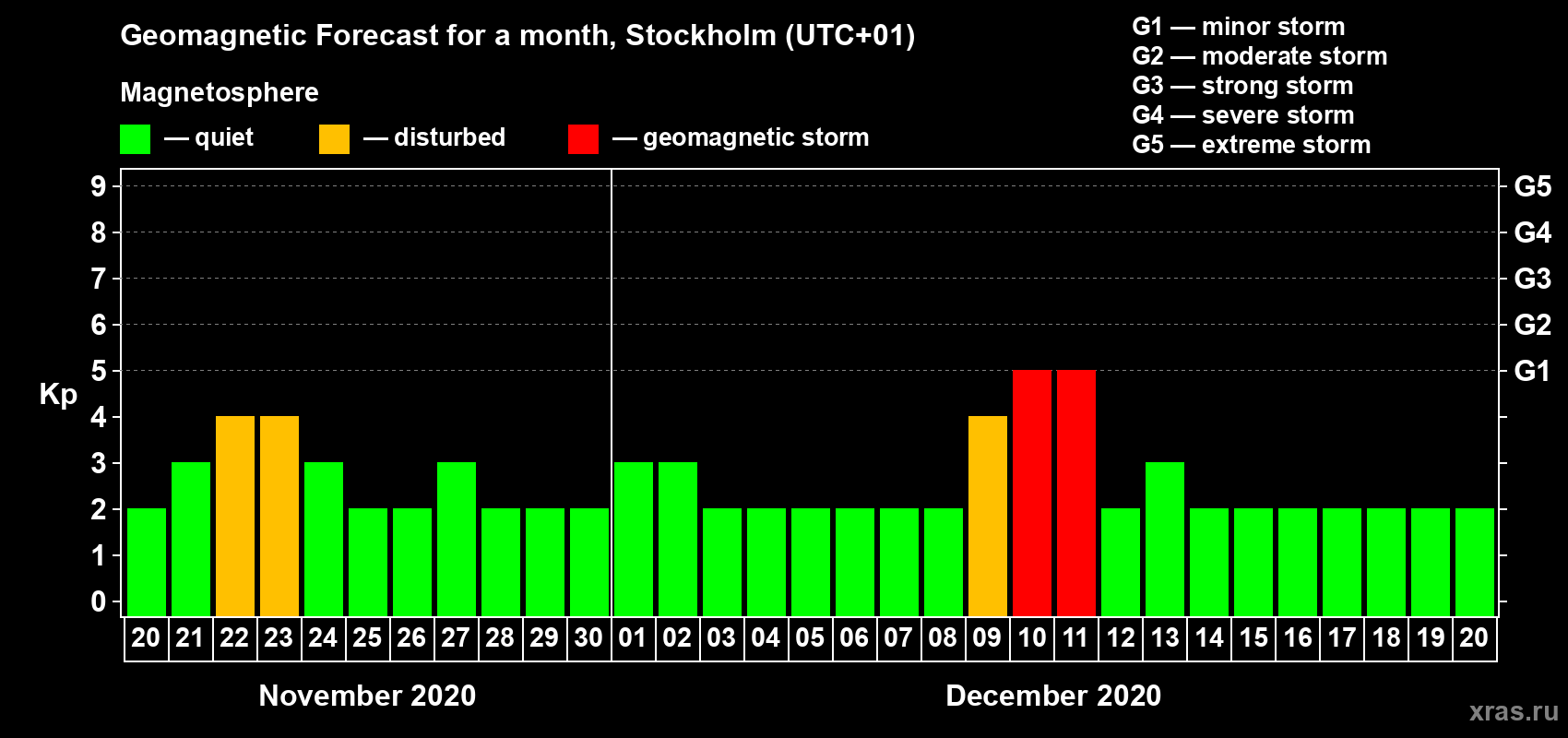 Forecast of the daily maximal value of geomagnetic index Kp for <b>1 month</b> (31 days) <b>from Nov 20, 2020 to Dec 20, 2020</b>