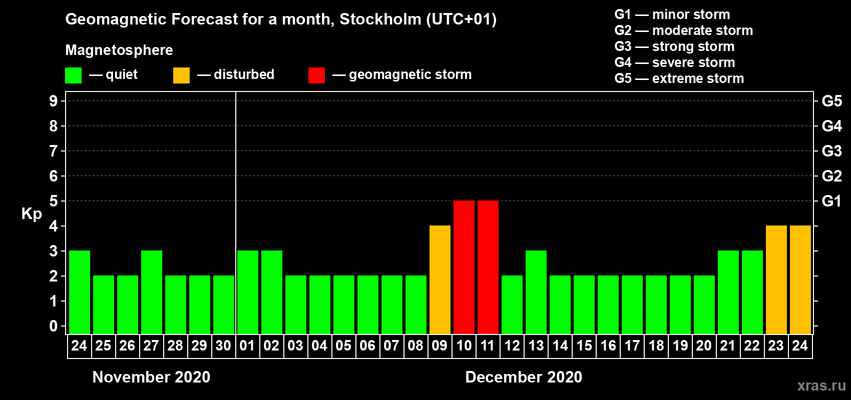 Forecast of the daily maximal value of geomagnetic index Kp for <b>1 month</b> (31 days) <b>from Nov 24, 2020 to Dec 24, 2020</b>