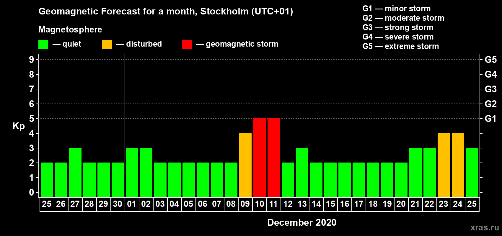 Forecast of the daily maximal value of geomagnetic index Kp for <b>1 month</b> (31 days) <b>from Nov 25, 2020 to Dec 25, 2020</b>