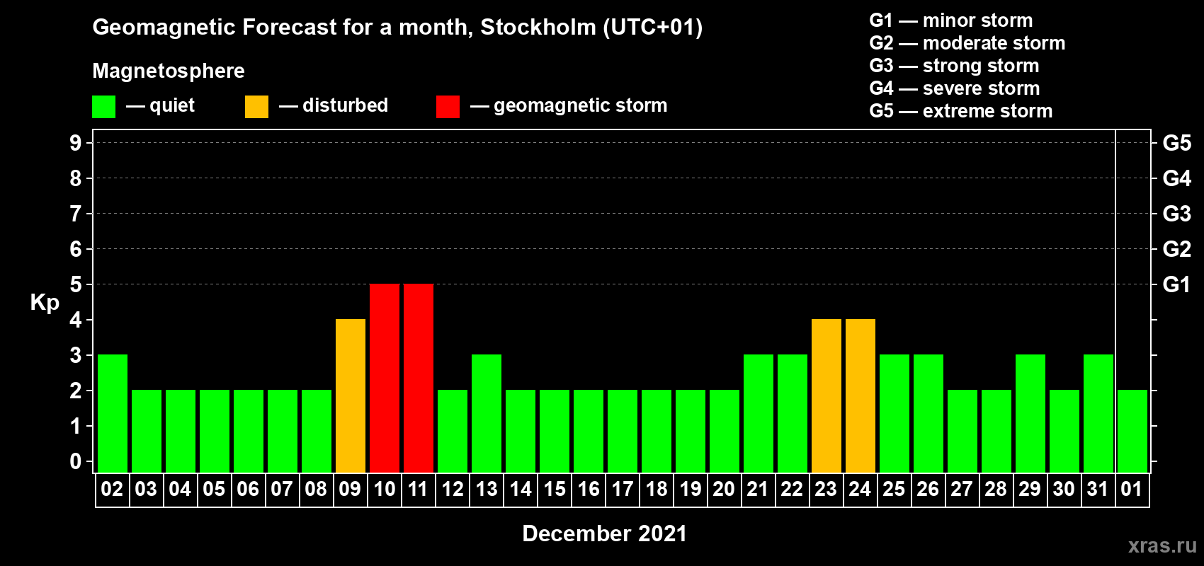 Forecast of the daily maximal value of geomagnetic index Kp for <b>1 month</b> (31 days) <b>from Dec 02, 2020 to Jan 01, 2021</b>