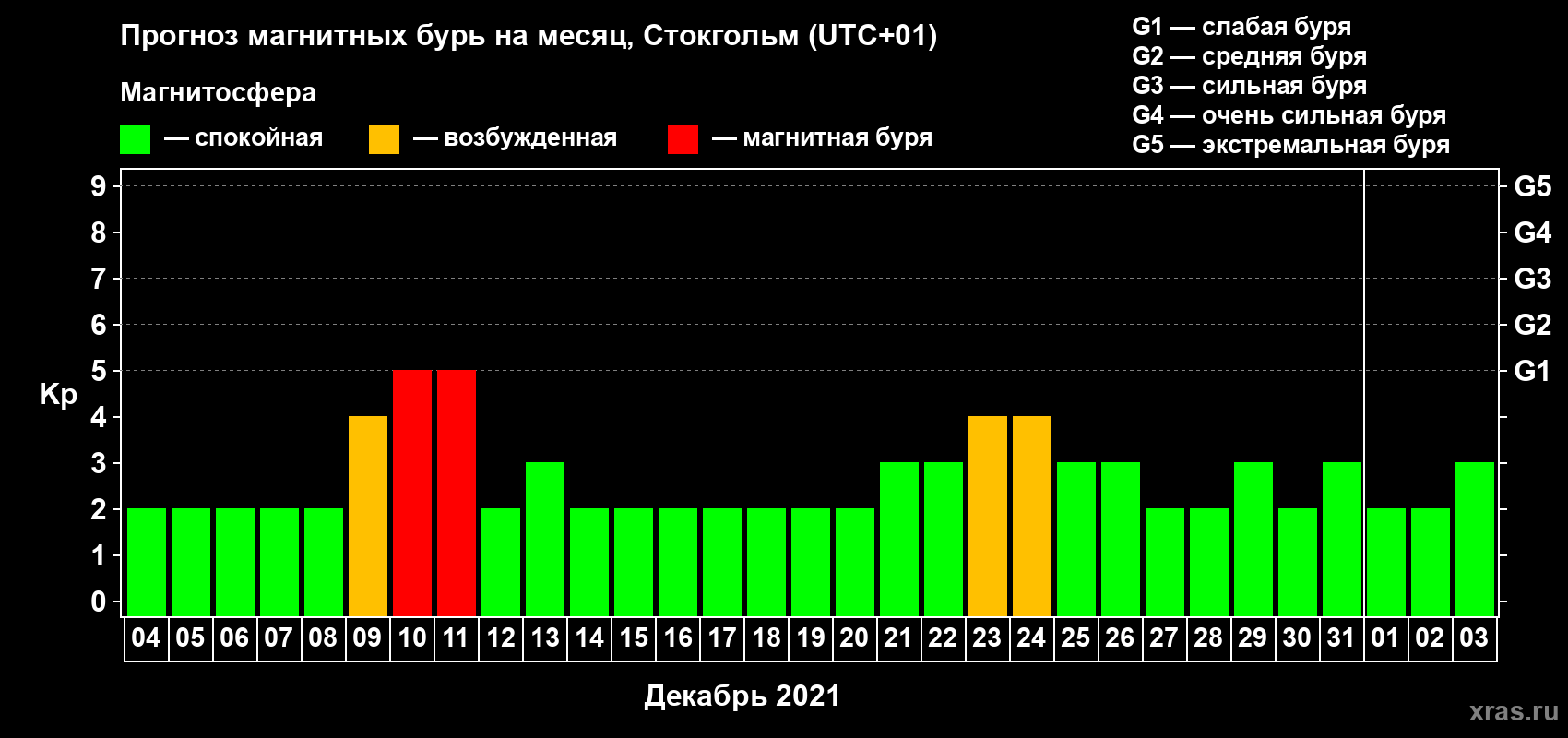Прогноз максимального суточного геомагнитного индекса Kp на <b>1 месяц</b> (31 день) <b>с 04 декабря 2020 г по 03 января 2021 г</b>
