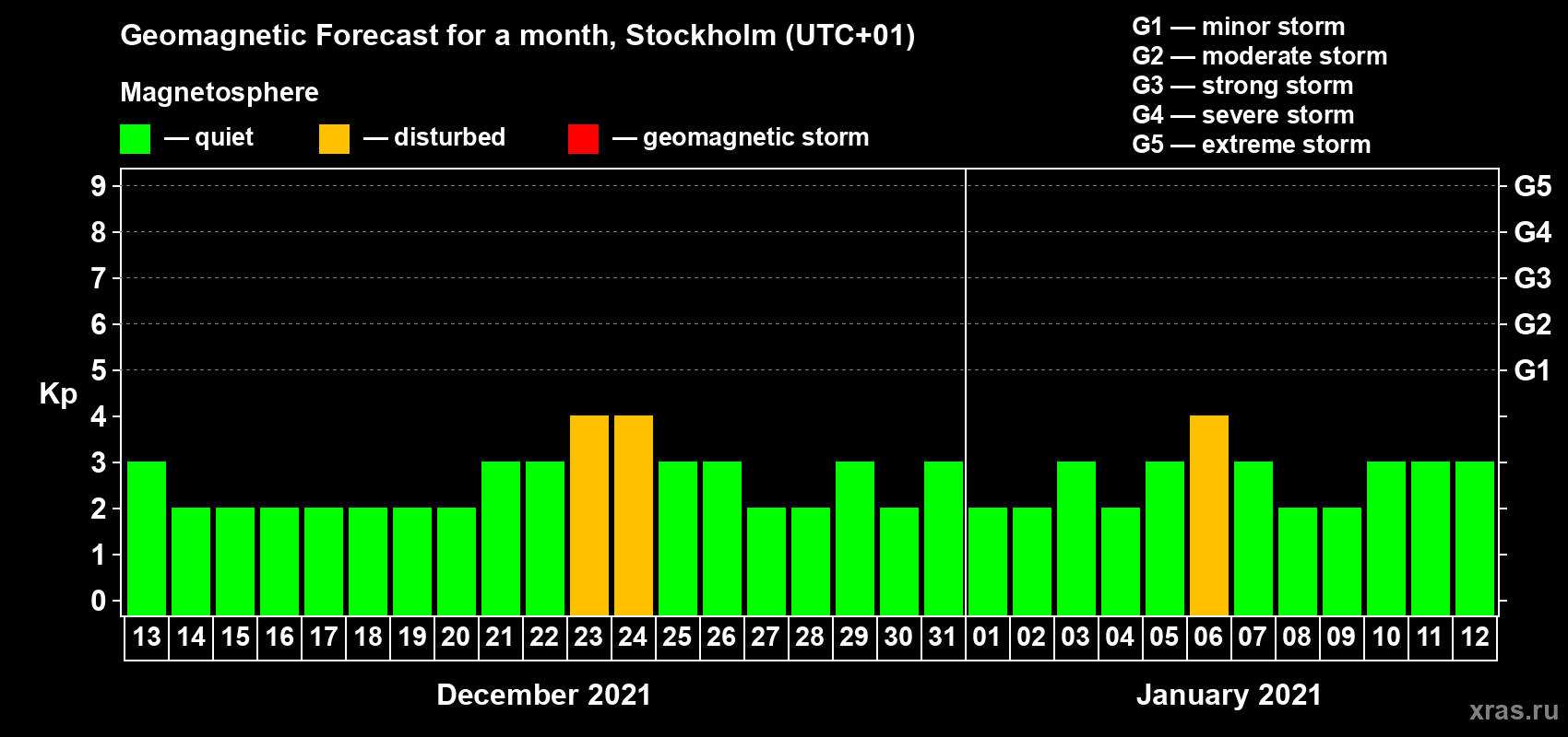 Forecast of the daily maximal value of geomagnetic index Kp for <b>1 month</b> (31 days) <b>from Dec 13, 2020 to Jan 12, 2021</b>