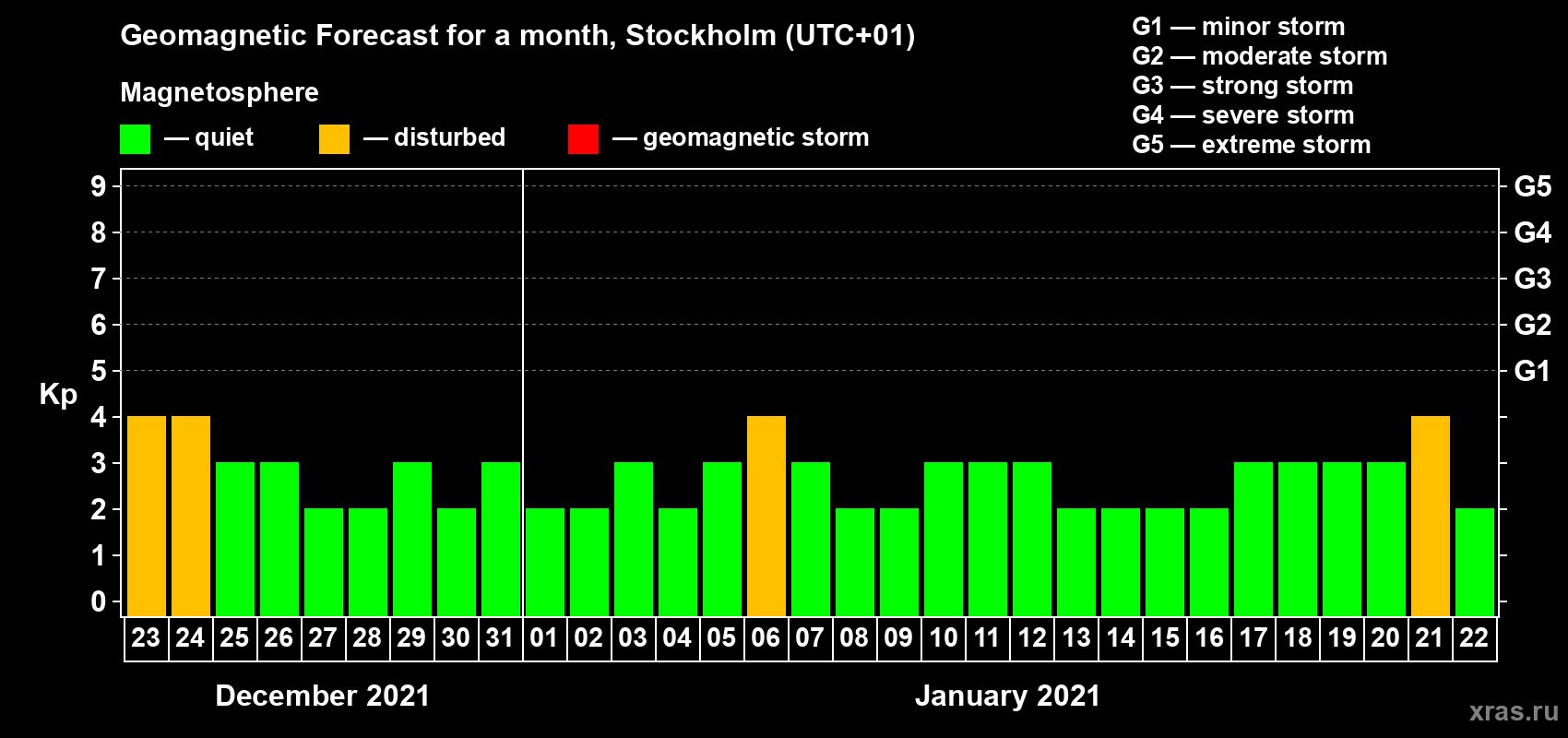 Forecast of the daily maximal value of geomagnetic index Kp for <b>1 month</b> (31 days) <b>from Dec 23, 2020 to Jan 22, 2021</b>