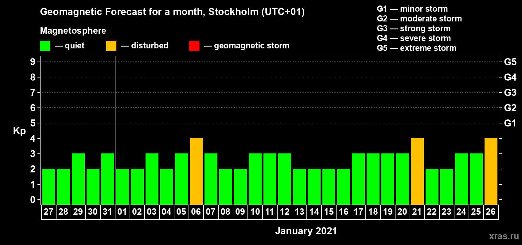 Forecast of the daily maximal value of geomagnetic index Kp for <b>1 month</b> (31 days) <b>from Dec 27, 2020 to Jan 26, 2021</b>