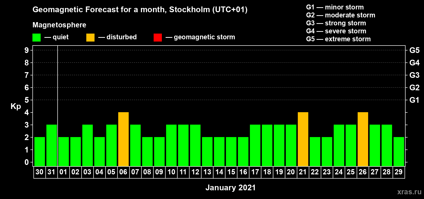 Forecast of the daily maximal value of geomagnetic index Kp for <b>1 month</b> (31 days) <b>from Dec 30, 2020 to Jan 29, 2021</b>