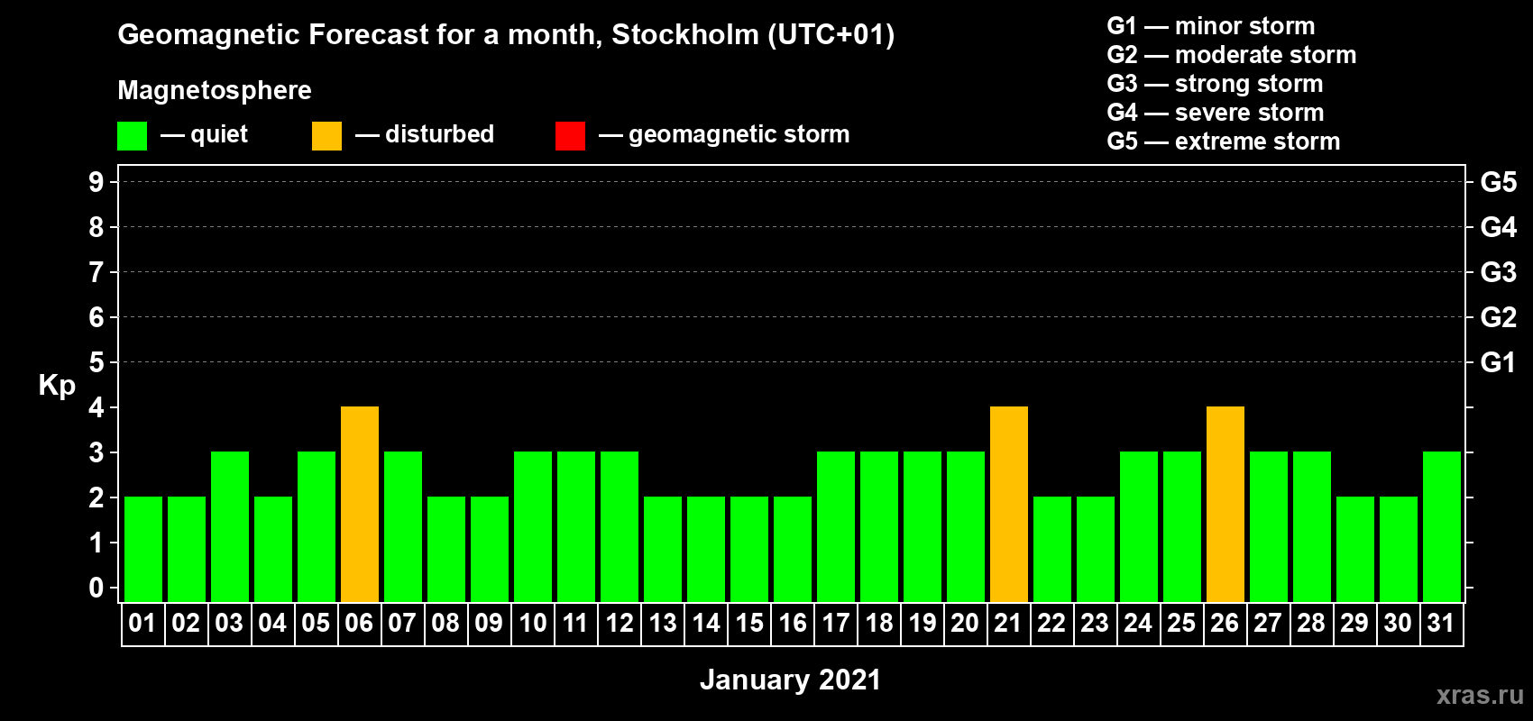 Forecast of the daily maximal value of geomagnetic index Kp for <b>1 month</b> (31 days) <b>from Jan 01, 2021 to Jan 31, 2021</b>