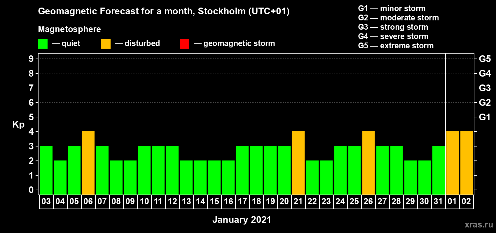 Forecast of the daily maximal value of geomagnetic index Kp for <b>1 month</b> (31 days) <b>from Jan 03, 2021 to Feb 02, 2021</b>