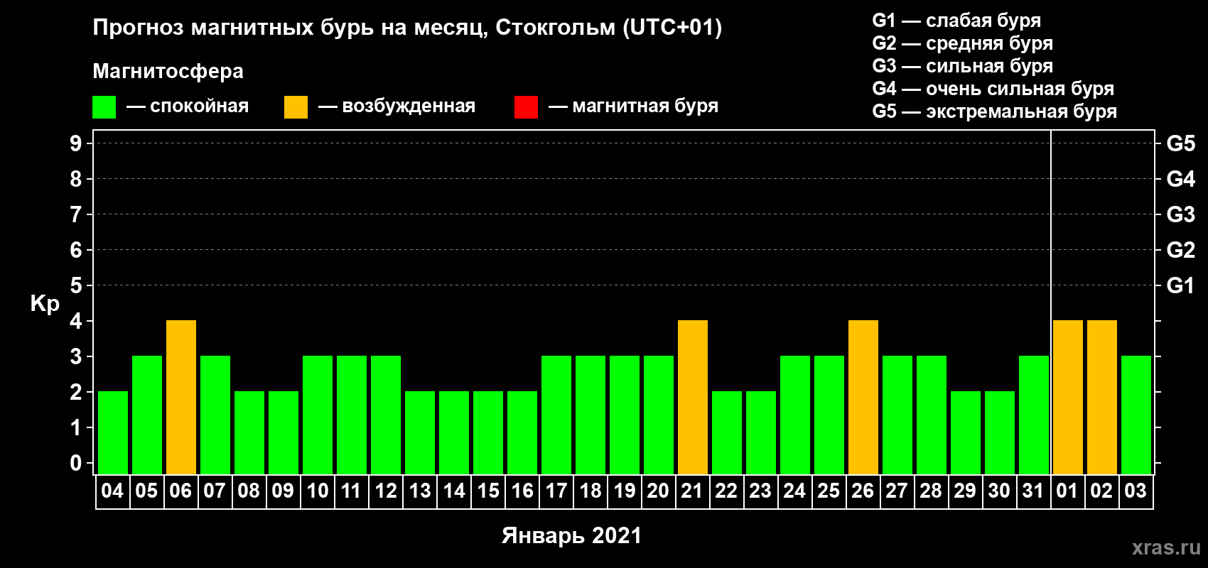 Прогноз максимального суточного геомагнитного индекса Kp на <b>1 месяц</b> (31 день) <b>с 04 января по 03 февраля 2021 г</b>