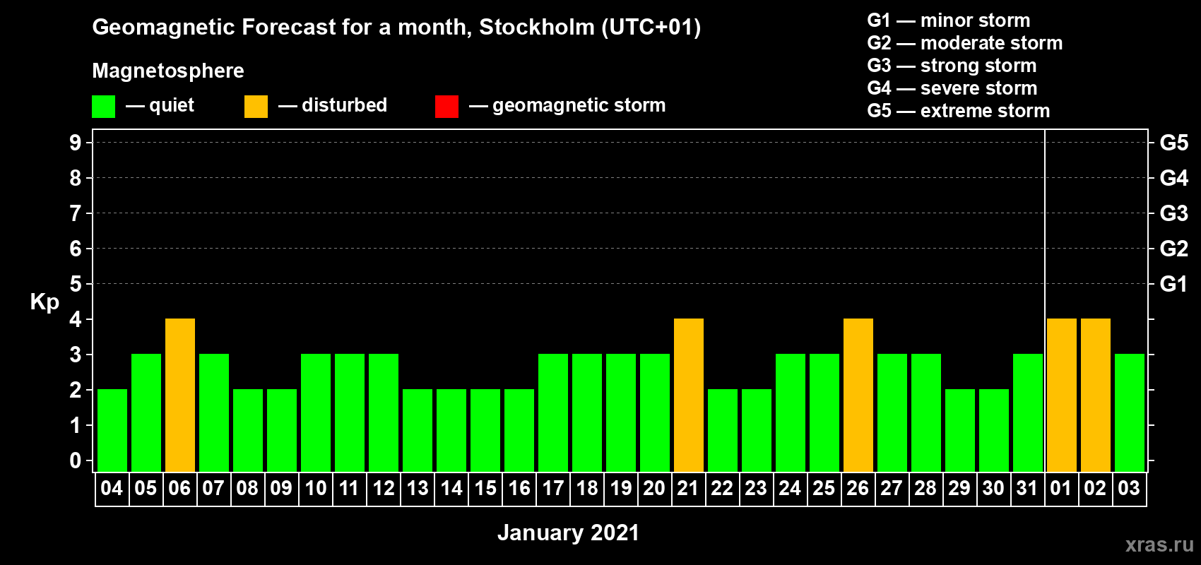 Forecast of the daily maximal value of geomagnetic index Kp for <b>1 month</b> (31 days) <b>from Jan 04, 2021 to Feb 03, 2021</b>